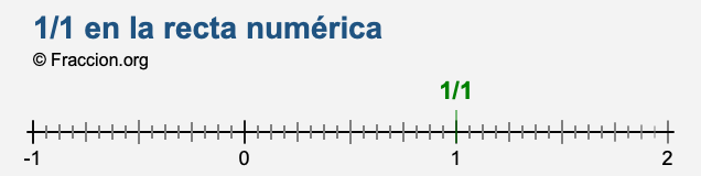 1/1 en la recta numérica