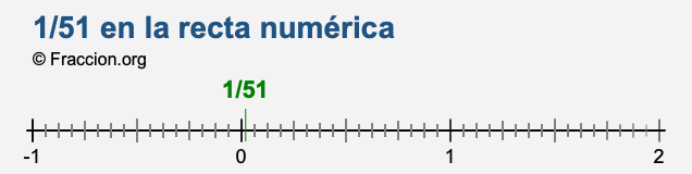 1/51 en la recta numérica 1/51 en la recta numérica
