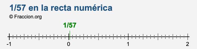 1/57 en la recta numérica 1/57 en la recta numérica