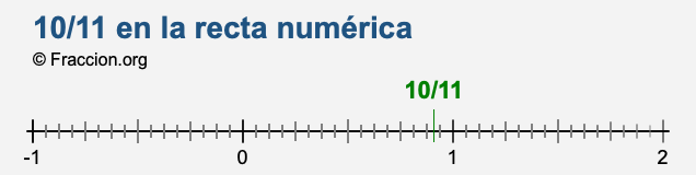 10/11 en la recta numérica 10/11 en la recta numérica