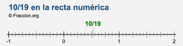 10/19 en la recta numérica 10/19 en la recta numérica