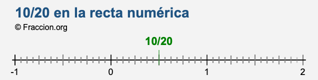 10/20 en la recta numérica