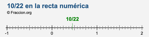 10/22 en la recta numérica