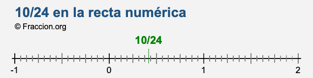 10/24 en la recta numérica