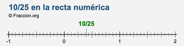 10/25 en la recta numérica