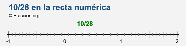 10/28 en la recta numérica