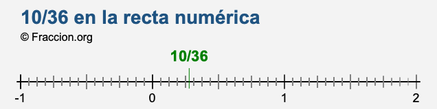 10/36 en la recta numérica