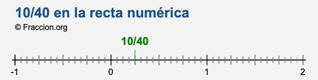 10/40 en la recta numérica