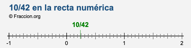 10/42 en la recta numérica