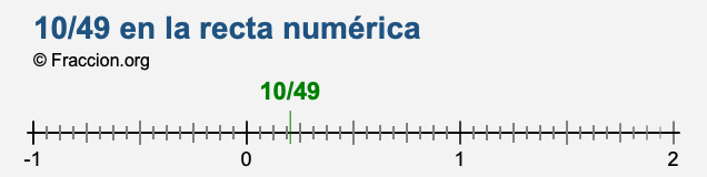 10/49 en la recta numérica