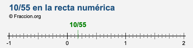 10/55 en la recta numérica