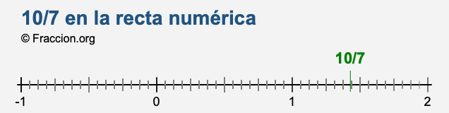 10/7 en la recta numérica