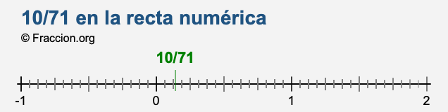 10/71 en la recta numérica