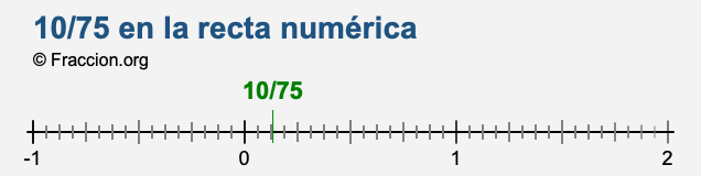 10/75 en la recta numérica