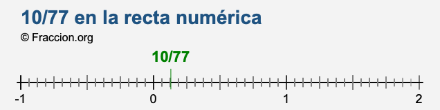 10/77 en la recta numérica