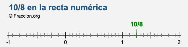 10/8 en la recta numérica 10/8 en la recta numérica