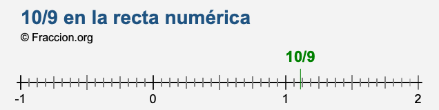 10/9 en la recta numérica 10/9 en la recta numérica