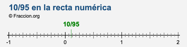 10/95 en la recta numérica