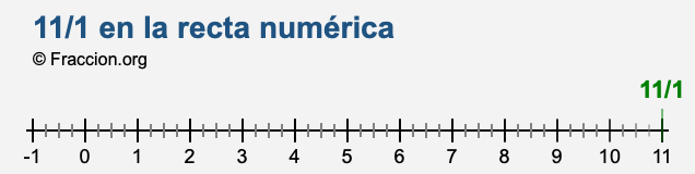 11/1 en la recta numérica