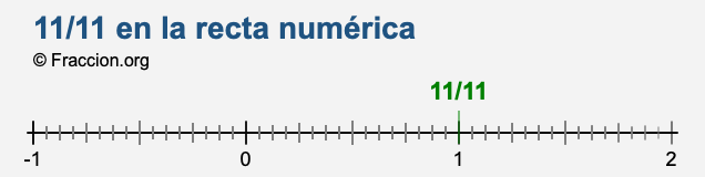 11/11 en la recta numérica