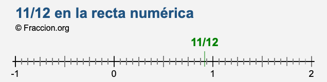 11/12 en la recta numérica