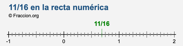 11/16 en la recta numérica