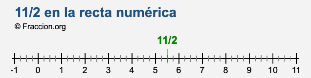 11/2 en la recta numérica