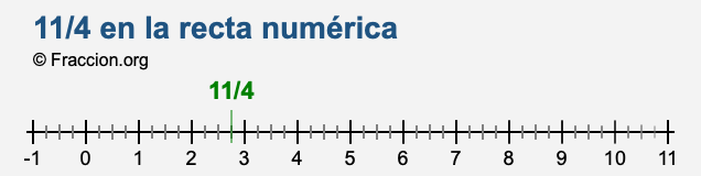 11/4 en la recta numérica