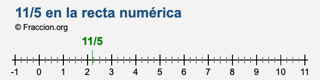 11/5 en la recta numérica