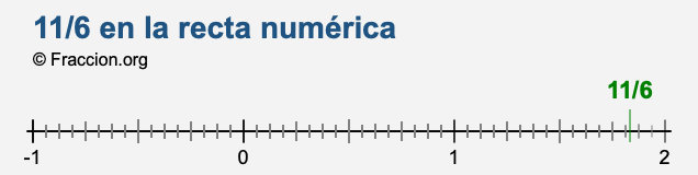 11/6 en la recta numérica