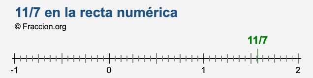 11/7 en la recta numérica