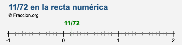 11/72 en la recta numérica
