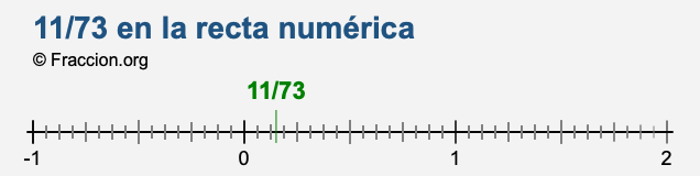 11/73 en la recta numérica