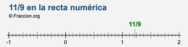 11/9 en la recta numérica