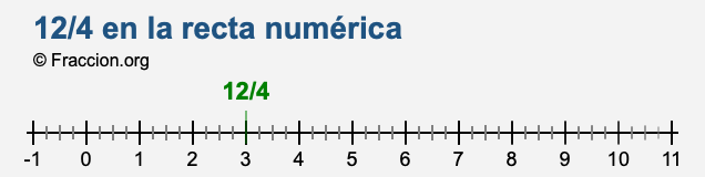 12/4 en la recta numérica 12/4 en la recta numérica