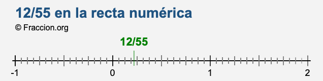 12/55 en la recta numérica 12/55 en la recta numérica