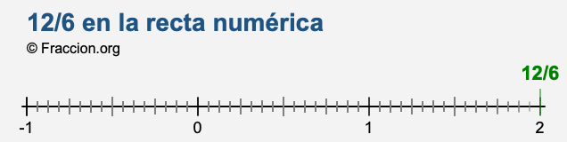 12/6 en la recta numérica