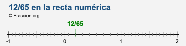 12/65 en la recta numérica 12/65 en la recta numérica