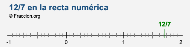 12/7 en la recta numérica
