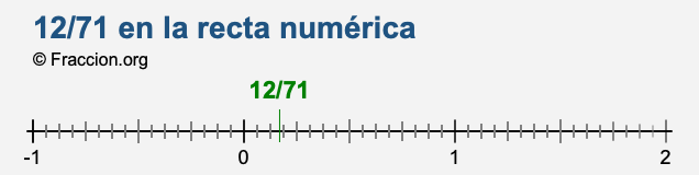 12/71 en la recta numérica 12/71 en la recta numérica