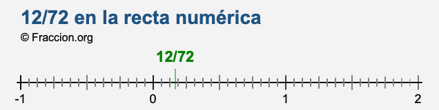 12/72 en la recta numérica 12/72 en la recta numérica