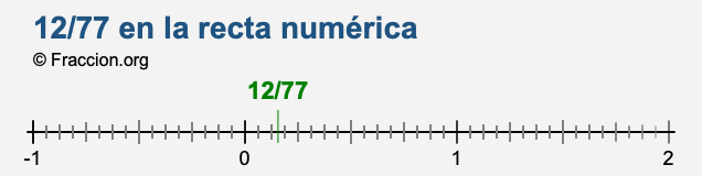 12/77 en la recta numérica