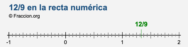 12/9 en la recta numérica 12/9 en la recta numérica