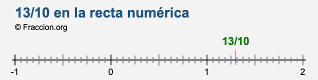 13/10 en la recta numérica 13/10 en la recta numérica