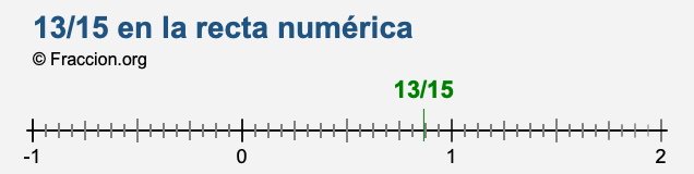 13/15 en la recta numérica
