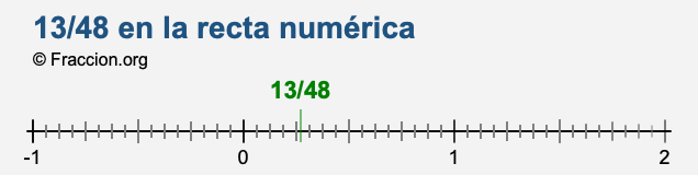 13/48 en la recta numérica 13/48 en la recta numérica