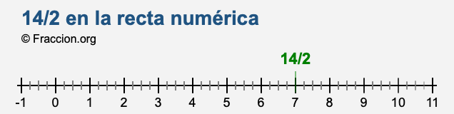 14/2 en la recta numérica