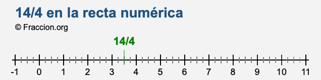 14/4 en la recta numérica 14/4 en la recta numérica