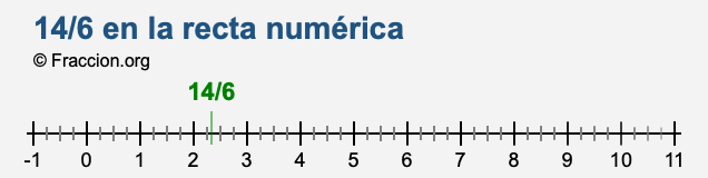 14/6 en la recta numérica 14/6 en la recta numérica