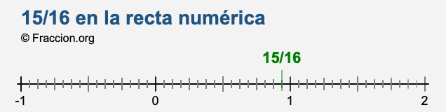 15/16 en la recta numérica 15/16 en la recta numérica